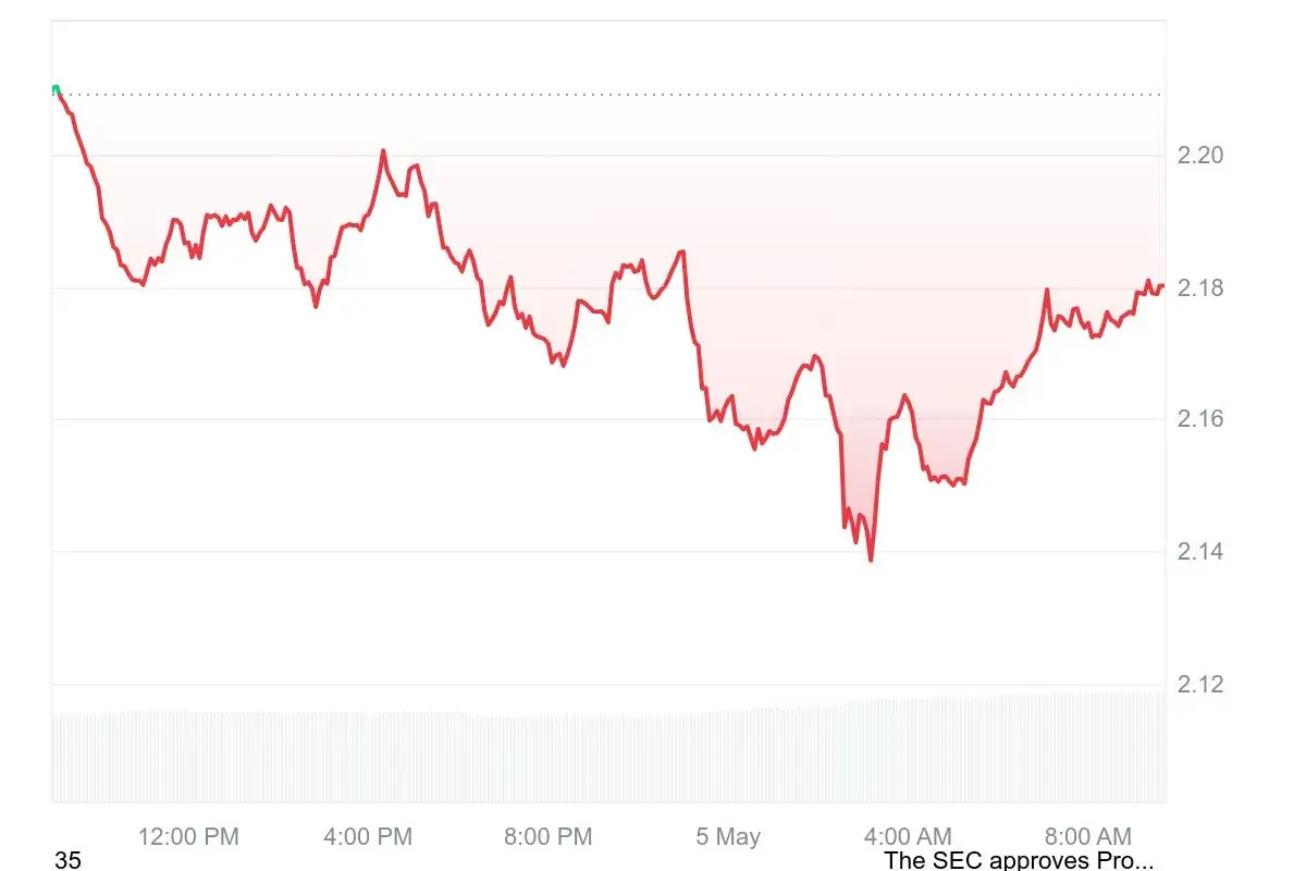 XRP Volume Explodes 24% as Market Fights off Sellers - U.Today