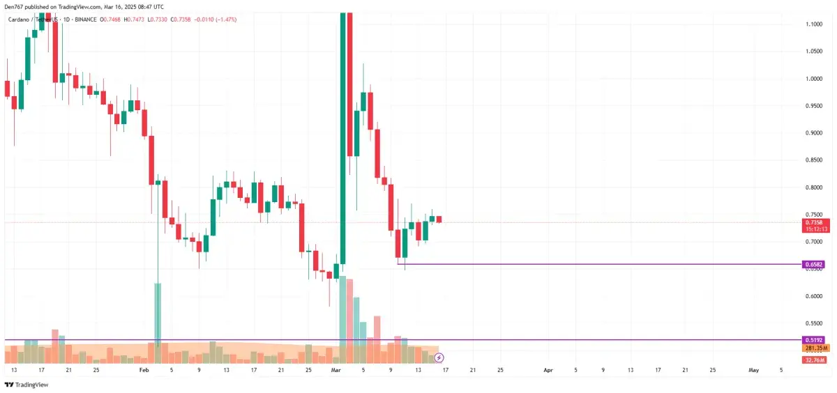 Cardano (ADA) Price Prediction for March 16 - U.Today
