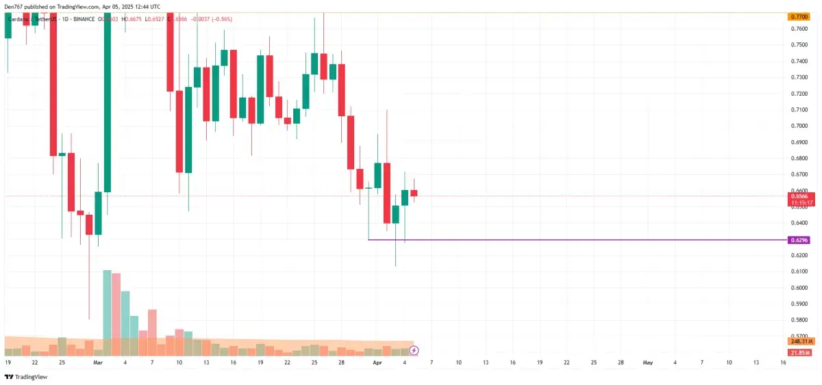 Cardano (ADA) Price Prediction for April 5 - U.Today