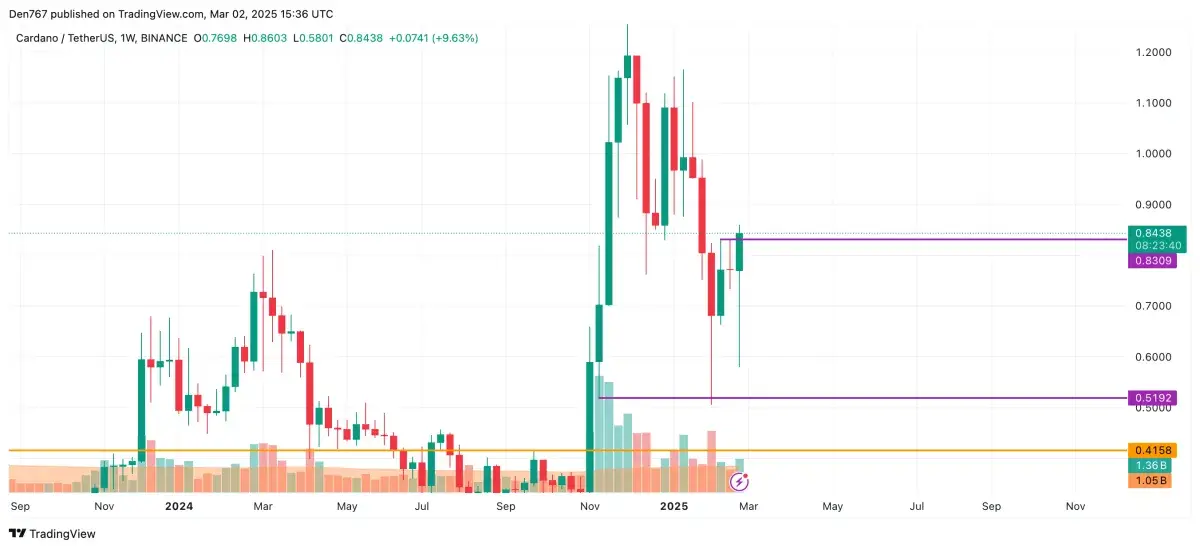 Cardano (ADA) Price Prediction for March 2 - U.Today
