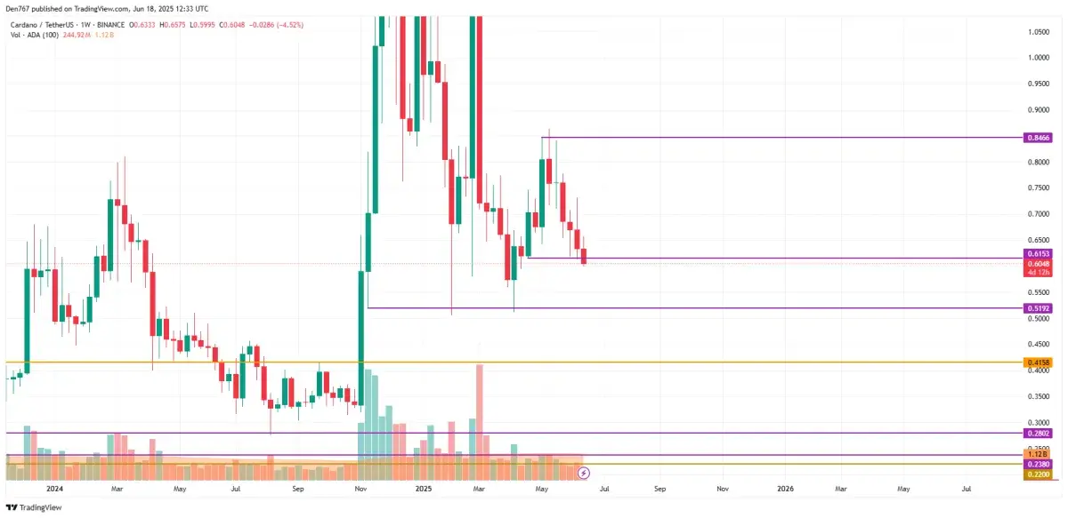 Cardano (ADA) Price Prediction for June 18 - U.Today