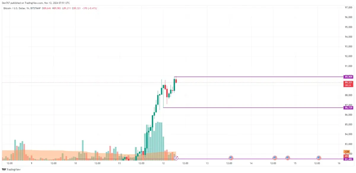 Bitcoin (BTC) Price Prediction for November 12 - U.Today