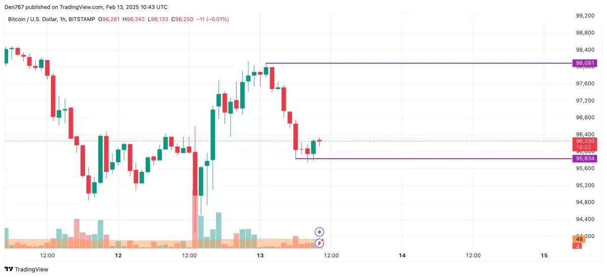 Bitcoin (BTC) Price Prediction for February 13 - U.Today