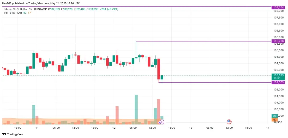 Bitcoin (BTC) Price Prediction for May 12 - U.Today
