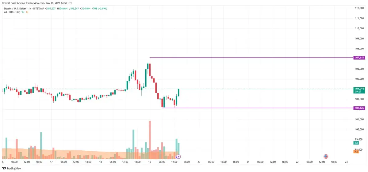 Bitcoin (BTC) Price Prediction for May 19 - U.Today