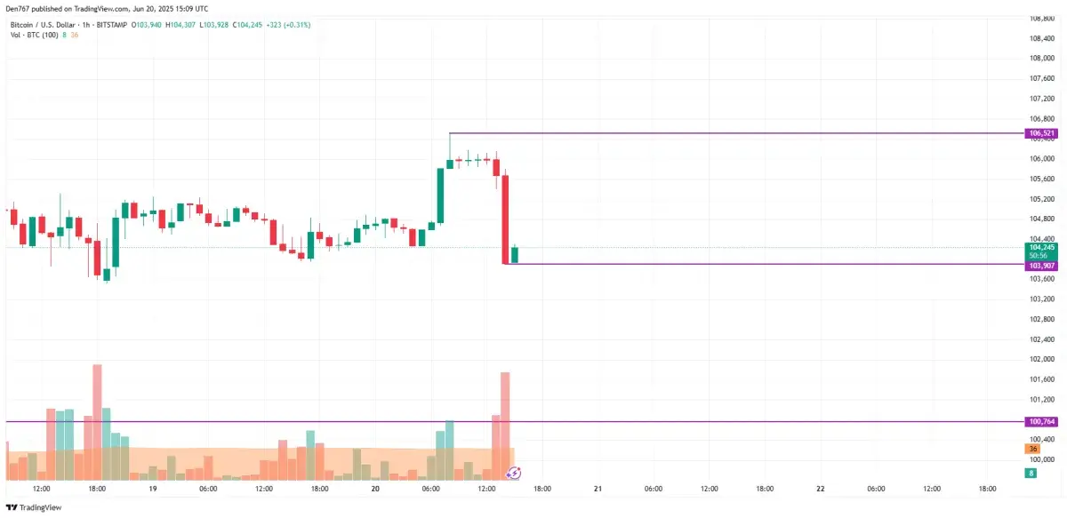Bitcoin (BTC) Price Prediction for June 20 - U.Today