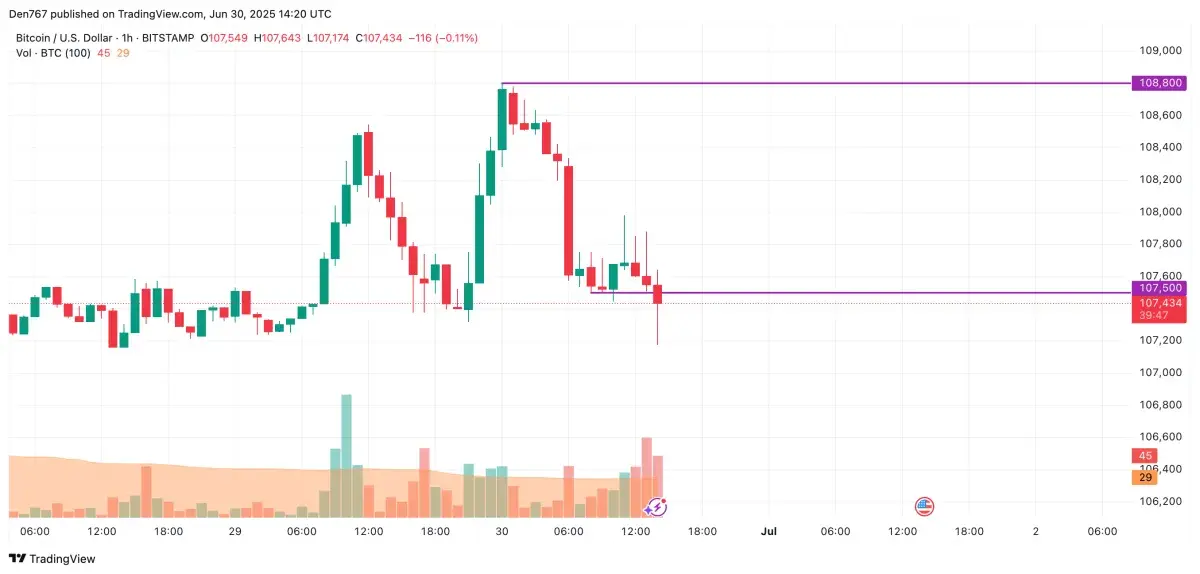 Bitcoin (BTC) Price Prediction for June 30 - U.Today