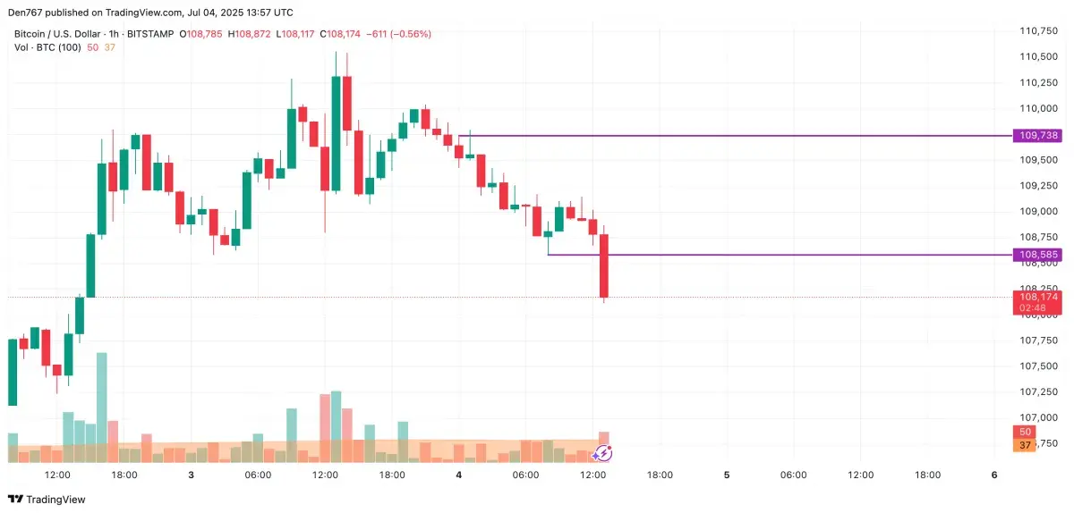 Bitcoin (BTC) Price Prediction for July 4 - U.Today