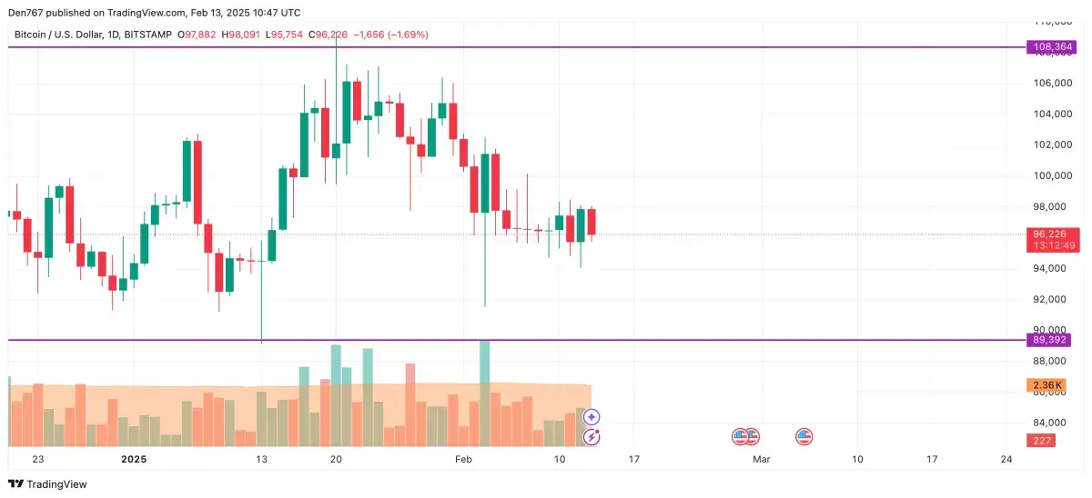 Bitcoin (BTC) Price Prediction for February 13 - U.Today