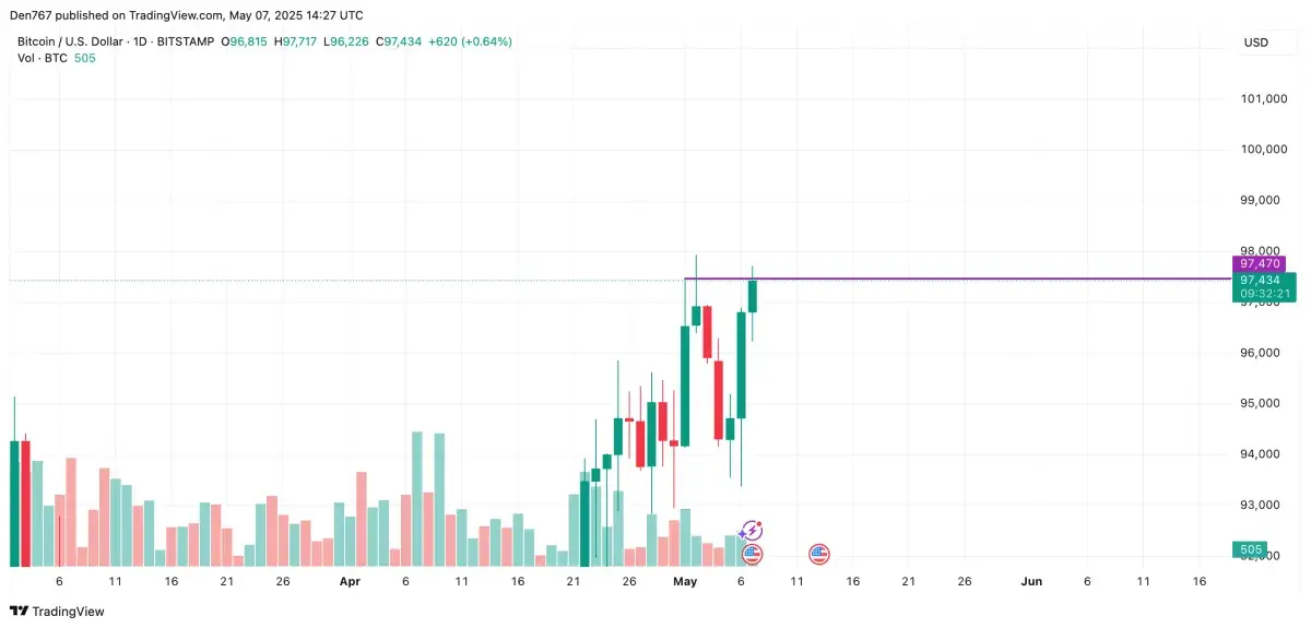 Bitcoin (BTC) Price Prediction for May 7 - U.Today