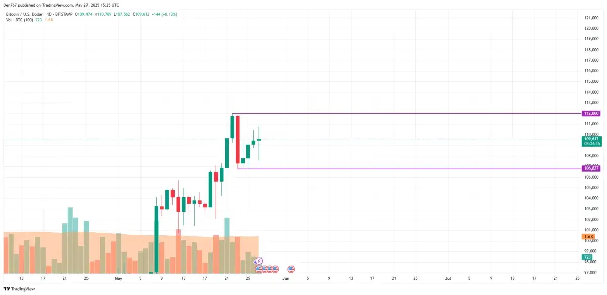 Bitcoin (BTC) Price Prediction for May 27 - U.Today