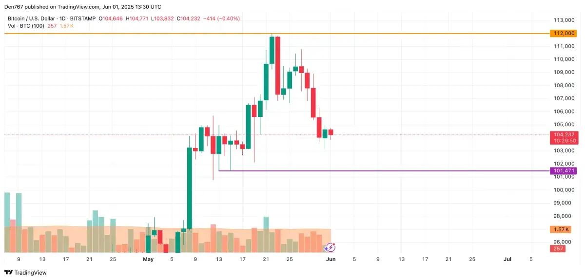 Bitcoin (BTC) Price Prediction for June 1 - U.Today