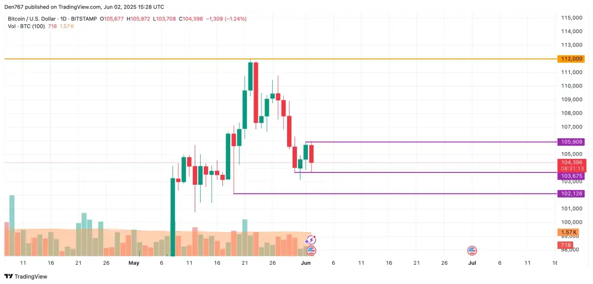 Bitcoin (BTC) Price Prediction for June 2 - U.Today