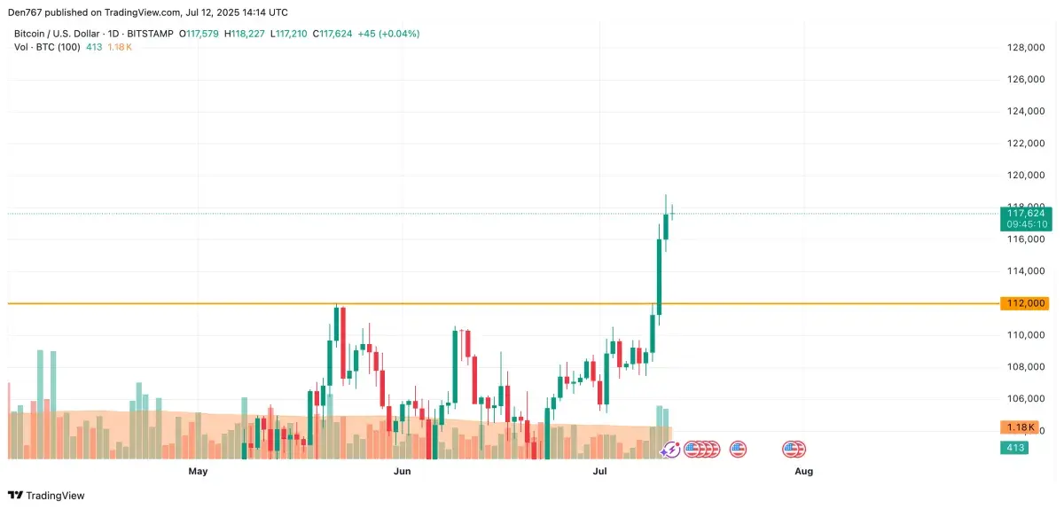 Bitcoin (BTC) Price Analysis for July 12 - U.Today