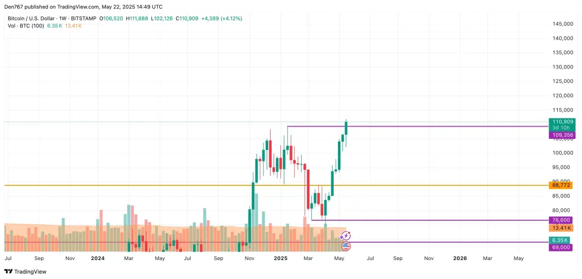 Bitcoin (BTC) Price Prediction for May 22 - U.Today