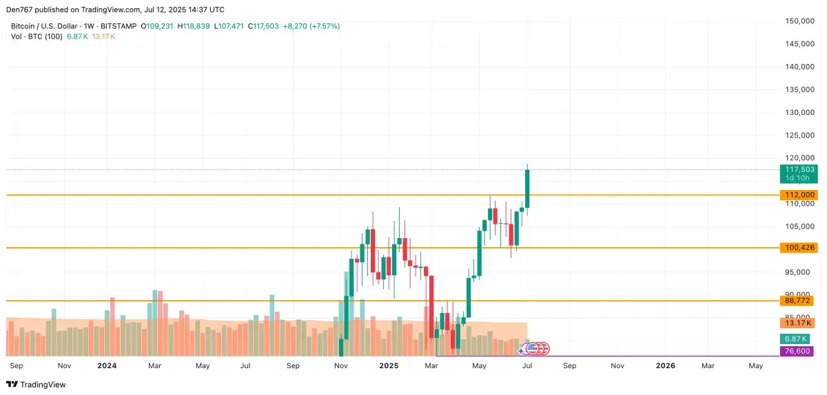 Bitcoin (BTC) Price Analysis for July 12 - U.Today