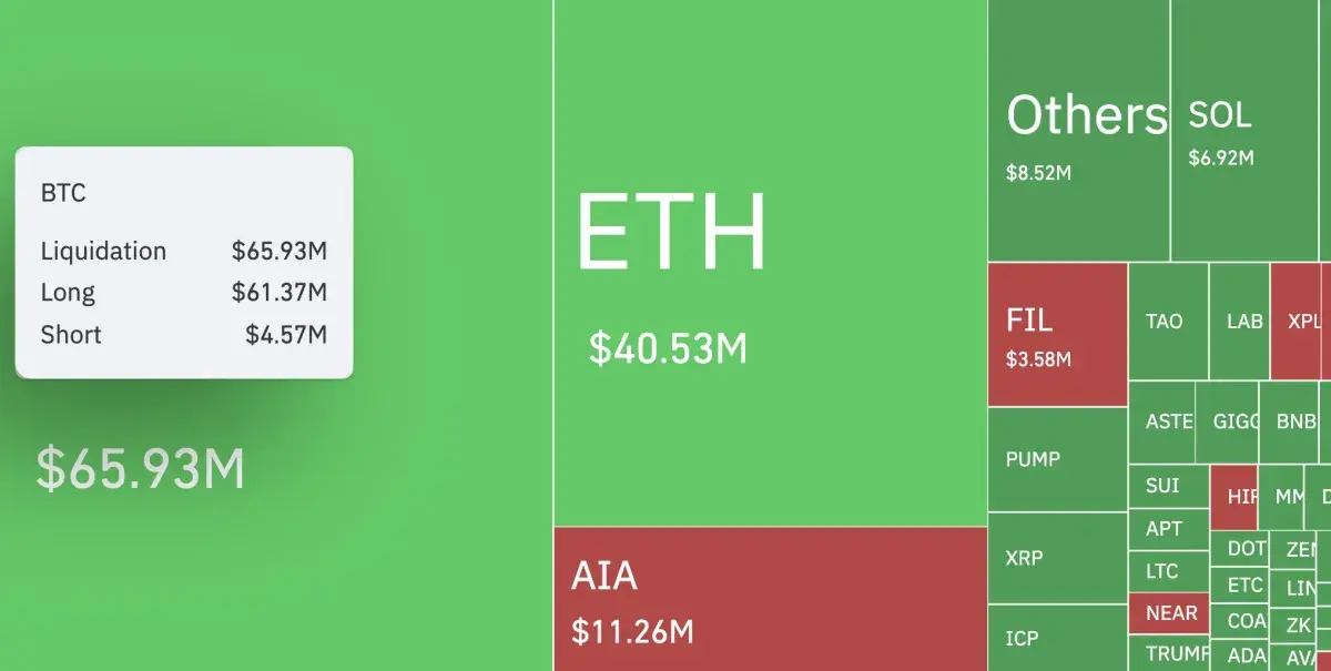 Bitcoin Faces Brutal 1,342% Liquidation Imbalance as $713 Million in Crypto  Positions Wiped Out - U.Today