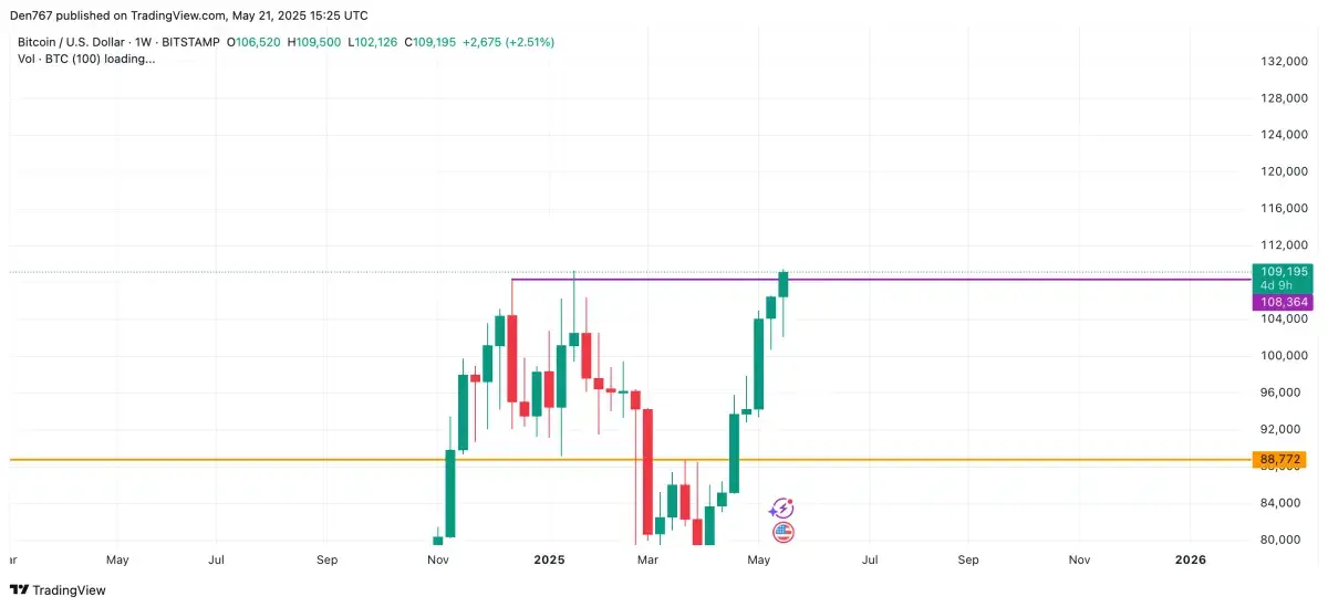 Bitcoin (BTC) Price Prediction for May 21 - U.Today
