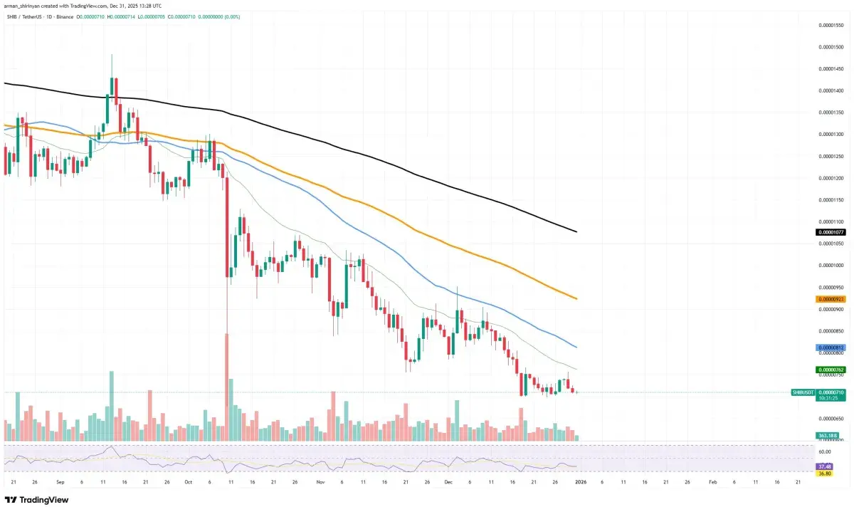 Crypto Market Prediction: Two Big Bitcoin (BTC) Barriers, Best XRP Price  Timeframe at the Start of 2026, Shiba Inu (SHIB) Having a Calm New Year -  U.Today