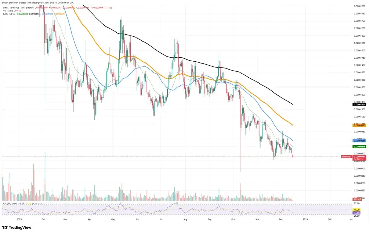Shiba Inu (SHIB) Panic-Sell Is Over - U.Today