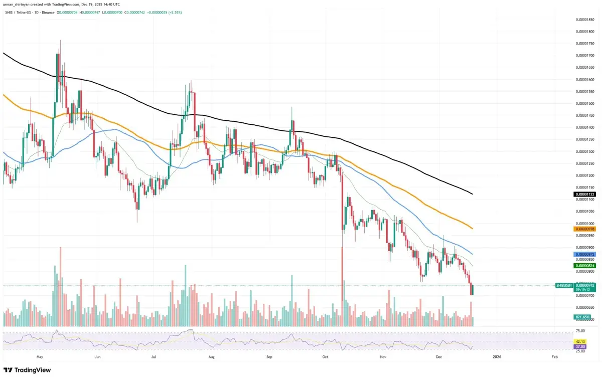 Crypto Market Prediction: Will Shiba Inu (SHIB) Crash Ever End? Ethereum  (ETH) Already Sniffing $3,000; Bitcoin (BTC) Price Expodes in Unexpected  Volume Spike - U.Today