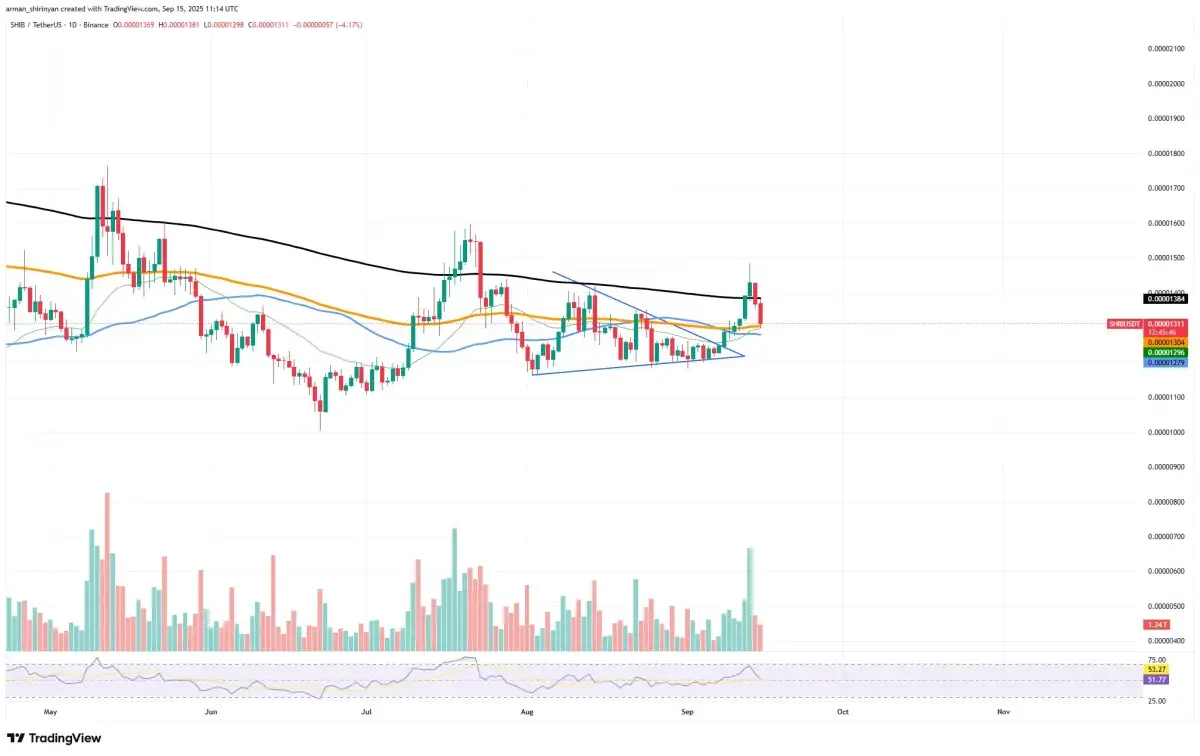 7,177,310,586,703 Shiba Inu (SHIB) in 24 Hours: Top 2 Fakeout or Comeback?  - U.Today
