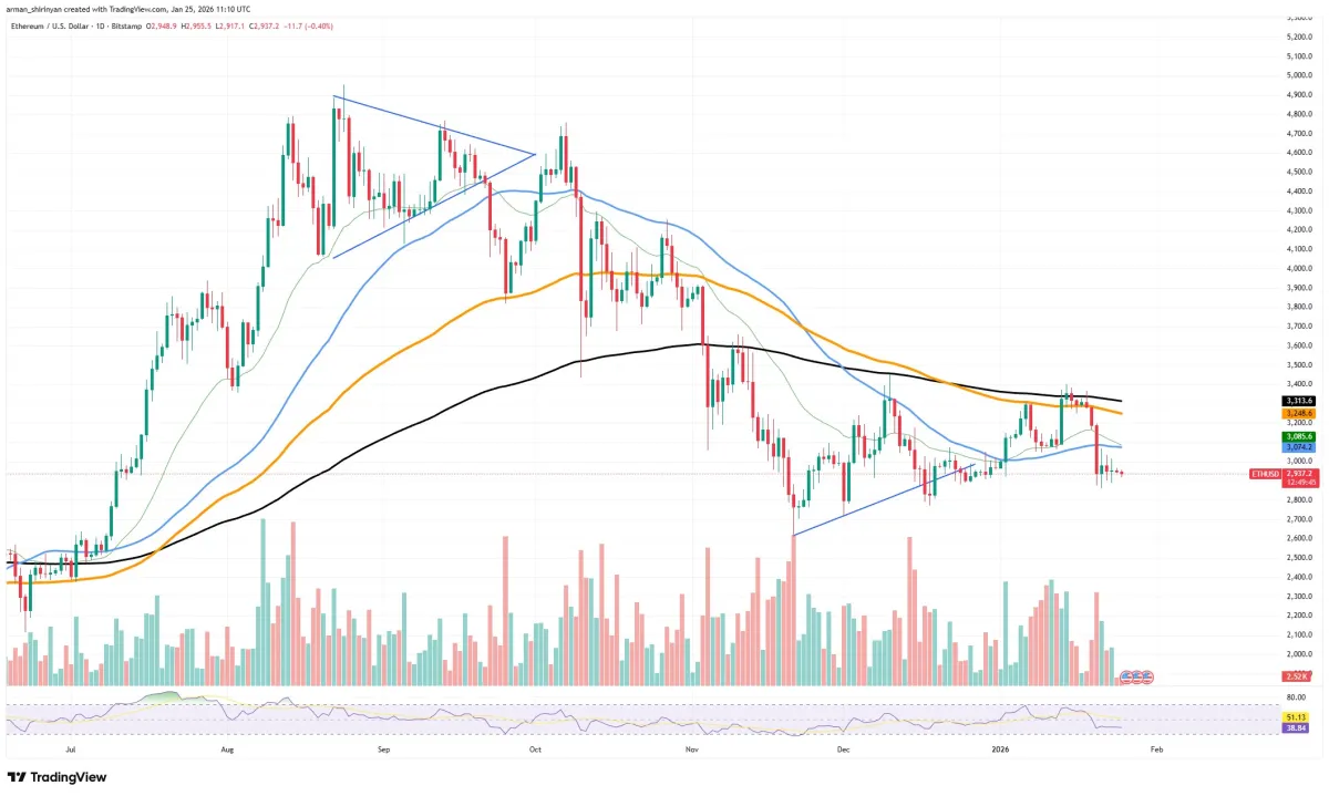 Ethereum Volumes Skyrocket 1,251.19% as ETH Sees Important Market Recovery  - U.Today