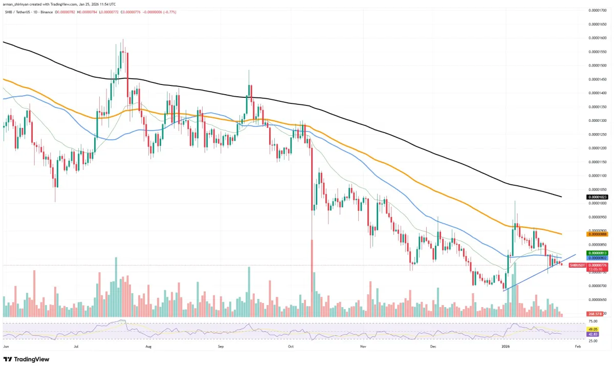 Crypto Market Review: Is XRP in Perfect Spot for $3 Run? Ethereum (ETH)  $3,500 Blowup Is Ready, Shiba Inu (SHIB) Needs Rocket Fuel Now - U.Today