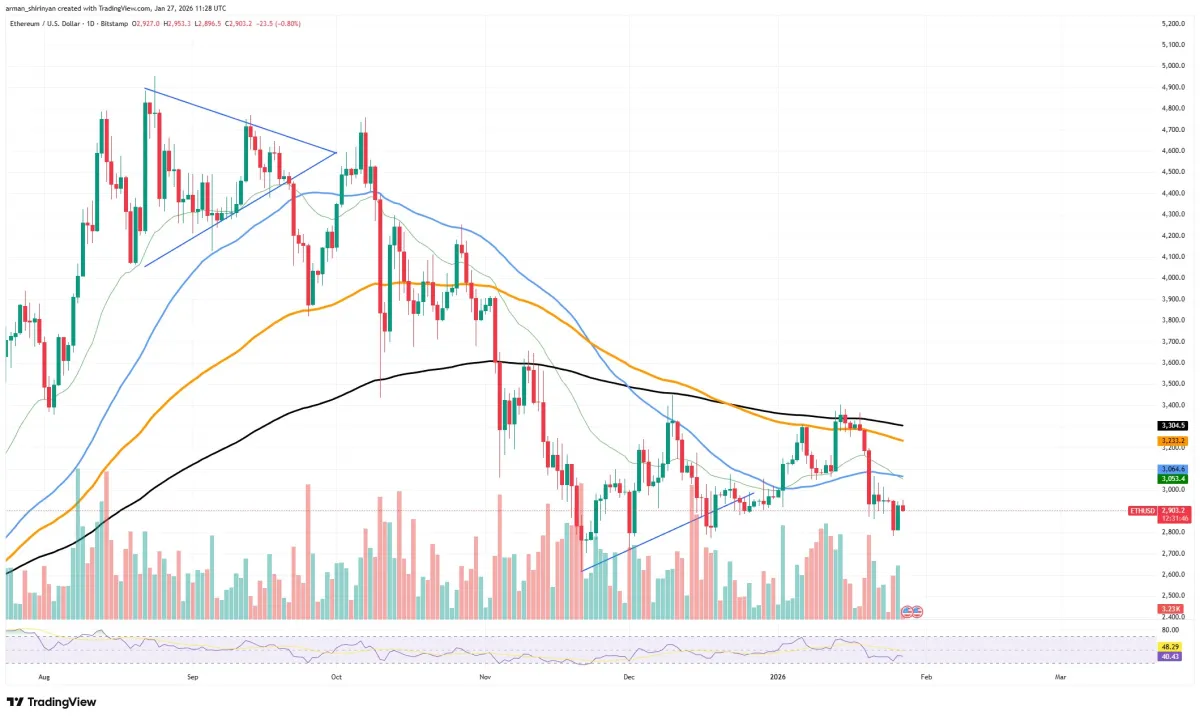 Ethereum Network Is Cheapest It Has Been Since 2017 - U.Today
