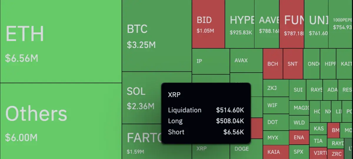 XRP Skyrockets 8,466% in Abnormal Liquidation Imbalance - U.Today