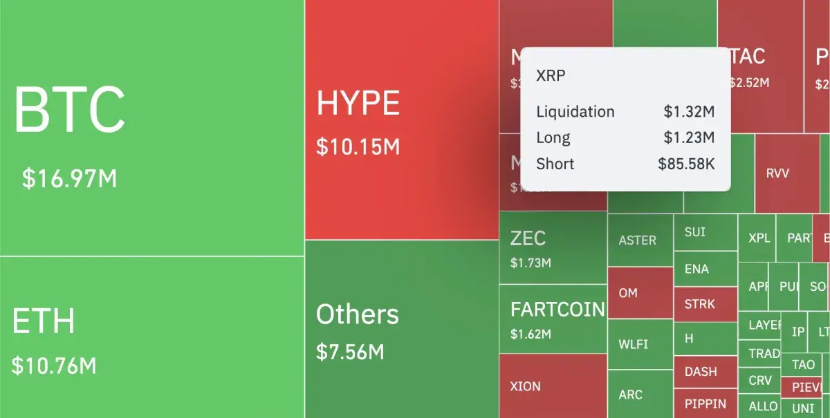 XRP Stuns Derivatives Market With 1,447% Liquidation Imbalance - U.Today