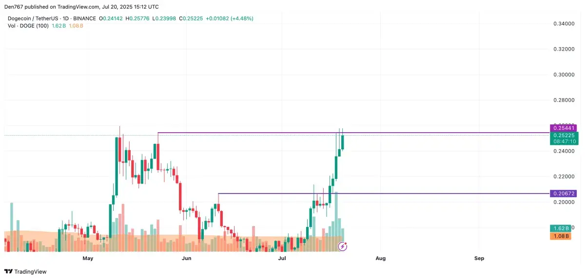 DOGE Price Analysis for July 20 - U.Today