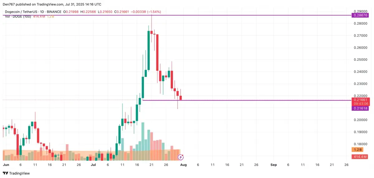 DOGE Price Prediction for July 31 - U.Today