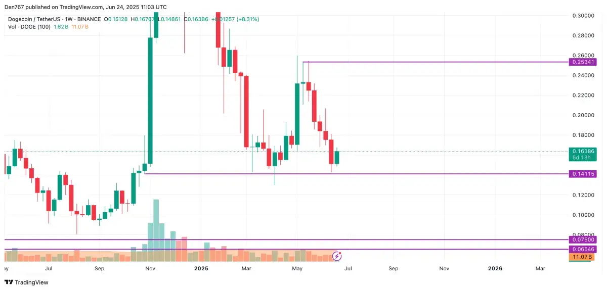 DOGE Price Prediction for June 24 - U.Today