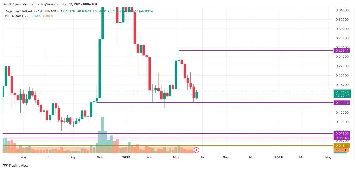 DOGE Price Prediction for June 29 - U.Today