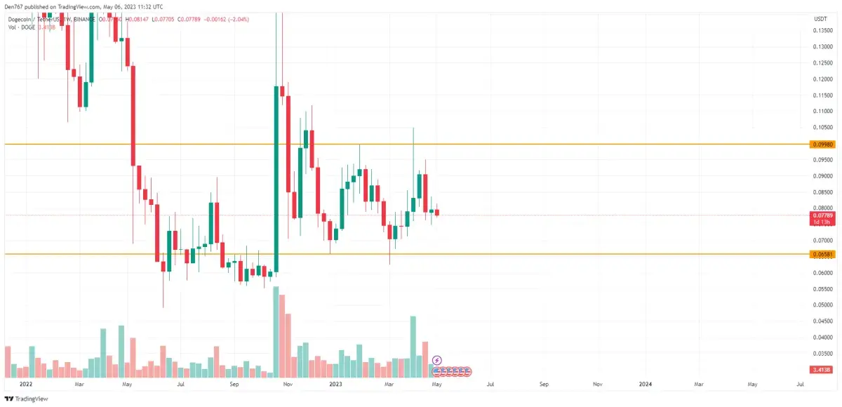 DOGE Price Analysis for May 6 - U.Today