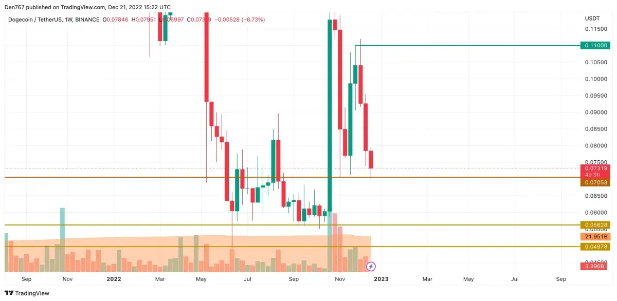 DOGE Price Analysis for December 21 - U.Today