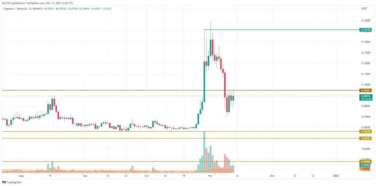DOGE and SHIB Price Analysis for November 12 - U.Today