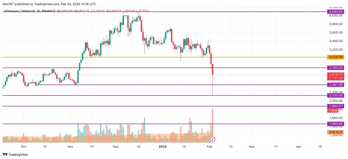 BTC, ETH and XRP Price Prediction for February 3 - U.Today