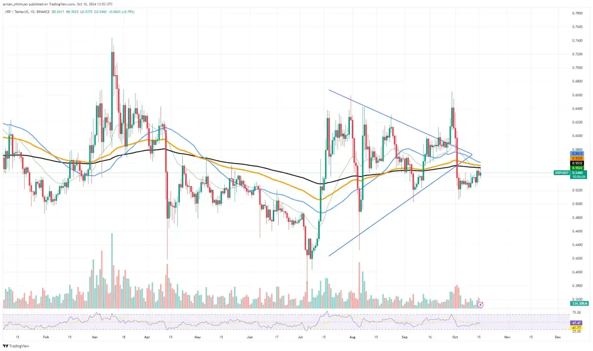 XRP Not Allowed Above $0.60, Dogecoin (DOGE) on Verge of Performing Vital  Breakthrough, Bitcoin (BTC) Breaks 220-Day Downtrend - U.Today