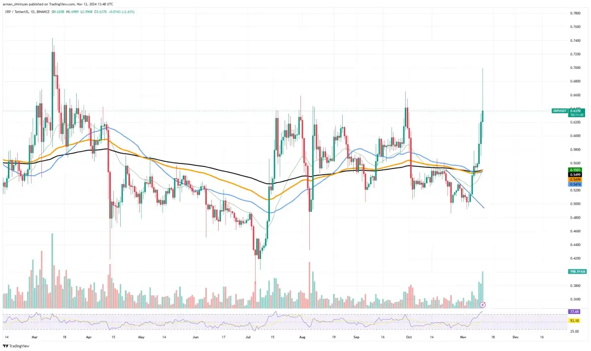 XRP Reversal Can End Here, Bitcoin (BTC) Sets Sights on $200,000, Dogecoin  (DOGE) Skyrockets by $30 Billion in 7 Days - U.Today
