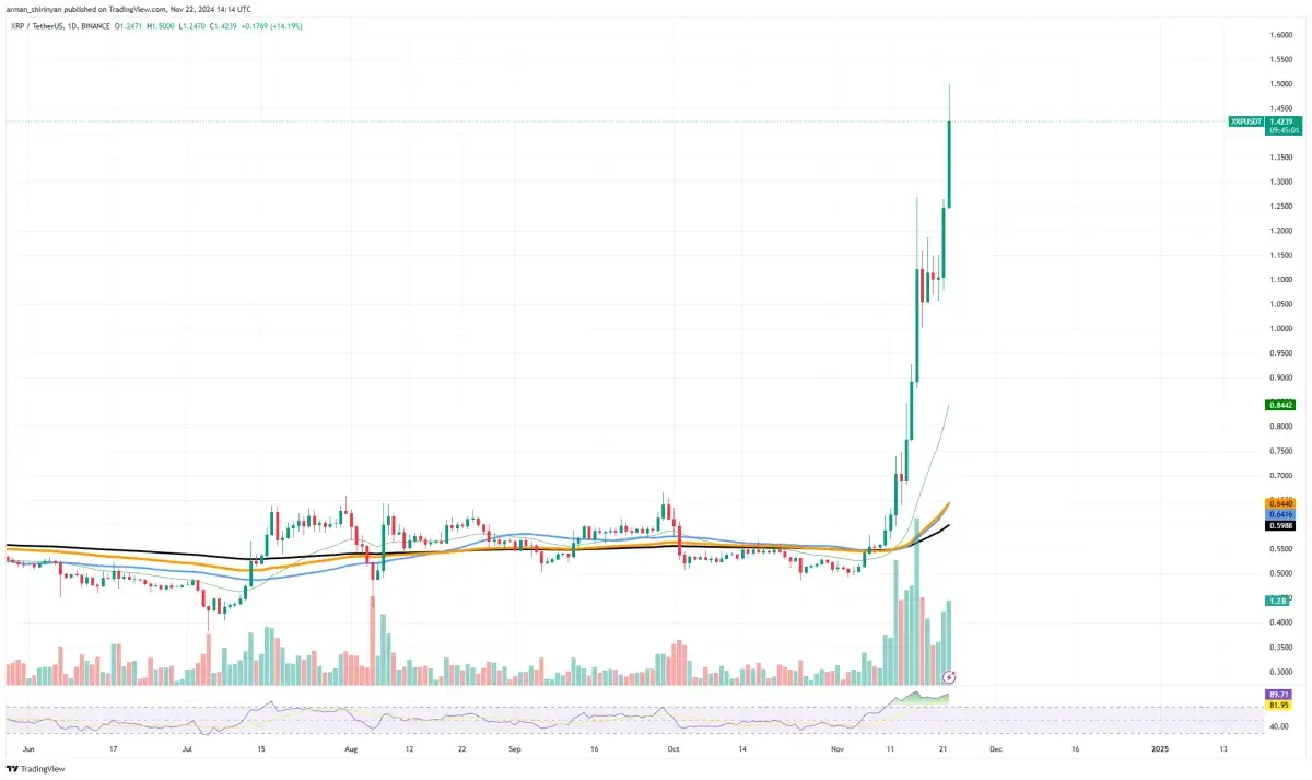 Enormous XRP Breakthrough: $2 in Sight, Dogecoin (DOGE) at Pivotal Price  Level, Ethereum (ETH) Forms Very Dangerous Pattern - U.Today