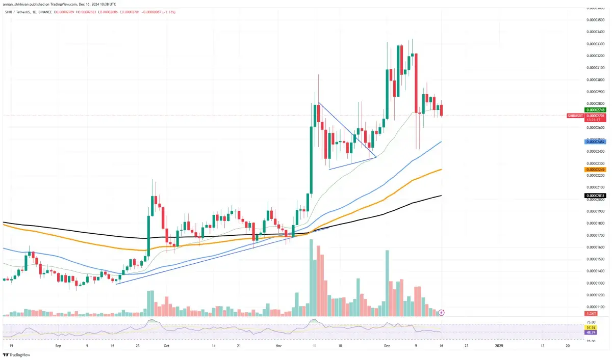 Shiba Inu Goes From Billion to 13 Trillion SHIB: Major Support Ahead -  U.Today