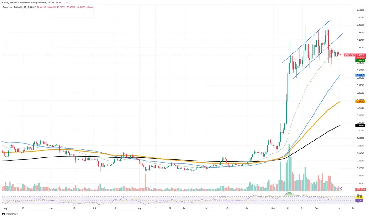 Key Dogecoin (DOGE) Metric Surges: Details - U.Today