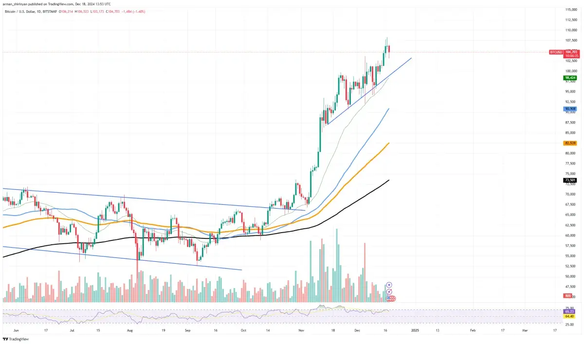 Bitcoin (BTC) New Year Rally Ended? Ethereum (ETH) Crucial Bearish Pattern,  Dogecoin (DOGE): Down Even More - U.Today