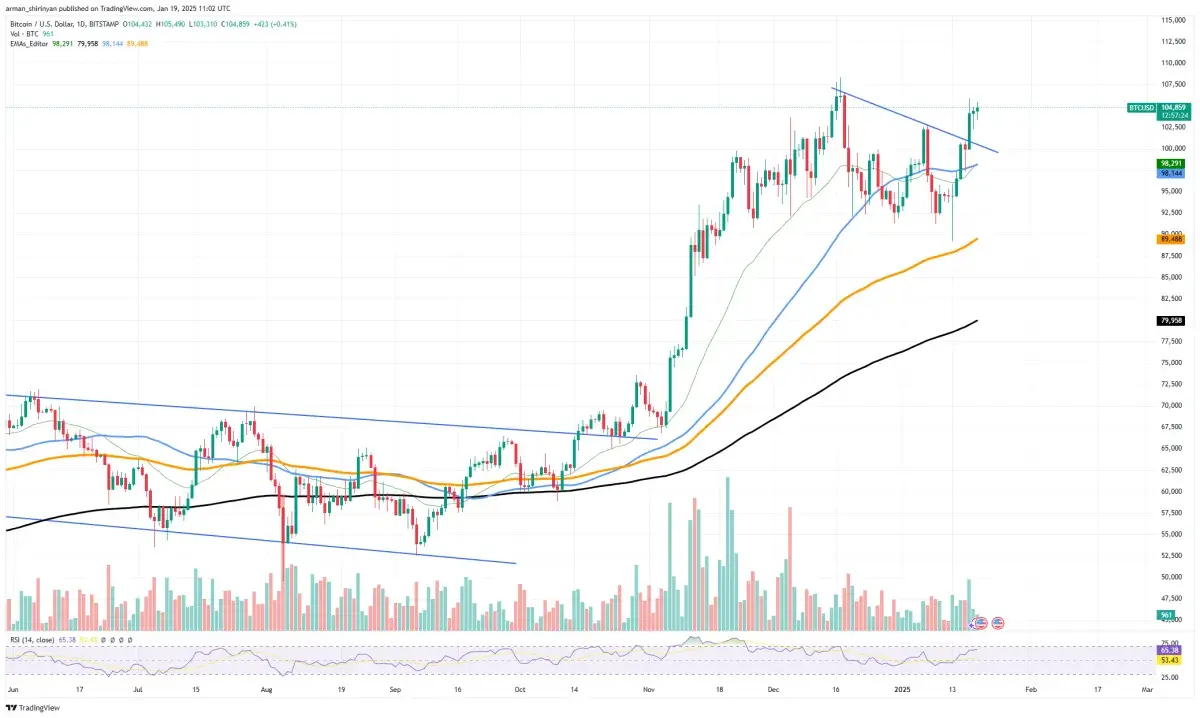 Biggest Bitcoin (BTC) Price Test Incoming, XRP Remains Dominant: Eyes For  $3.5, 45% Solana (SOL) Pump Might Be Only Beginning - U.Today