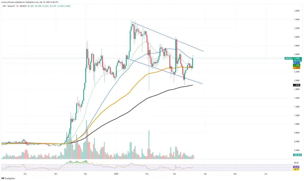 XRP to $3 After This? Cardano (ADA) Bulls Are Exhausted, Shiba Inu (SHIB)  Just Entered Local Uptrend - U.Today