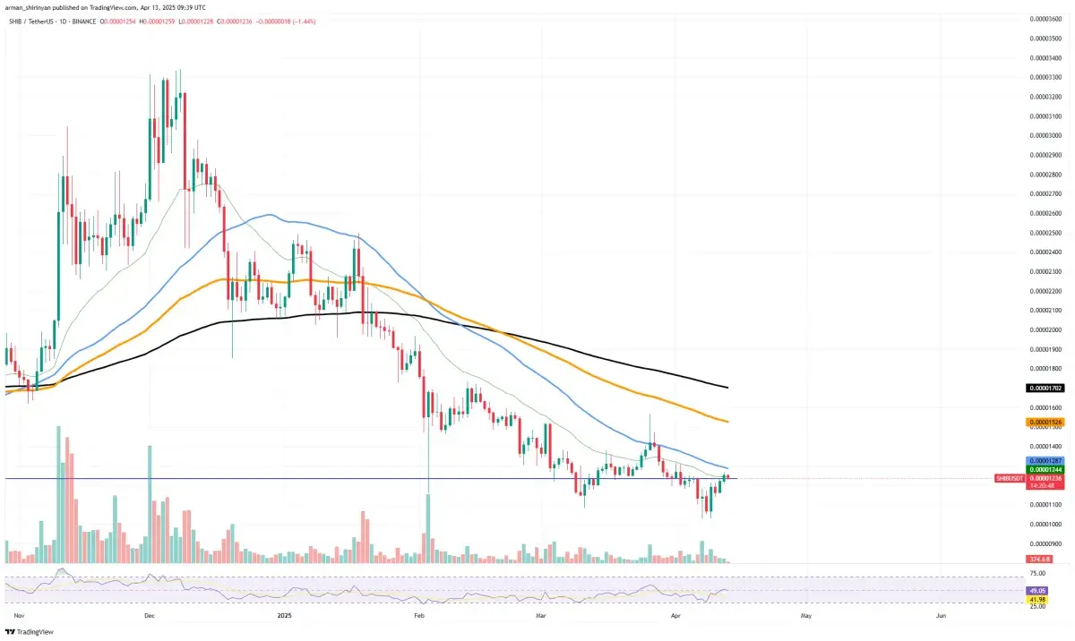 Shiba Inu (SHIB) Trillionaires Melting Away - U.Today