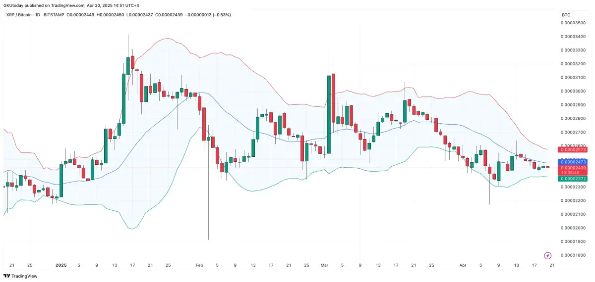 XRP Eyes 50% Breakout Versus Bitcoin as Technicals Mirror 2024 Setup -  U.Today