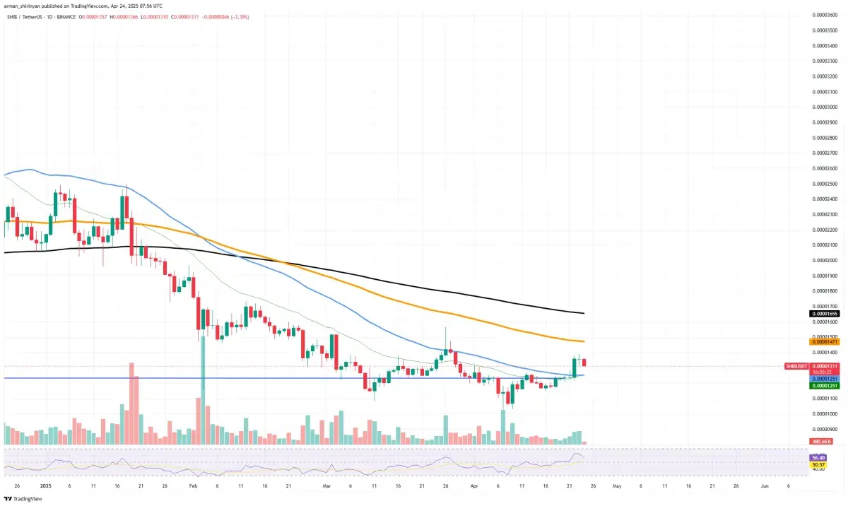 Major Shiba Inu (SHIB) Correction: Will Price Lose All Gains? - U.Today